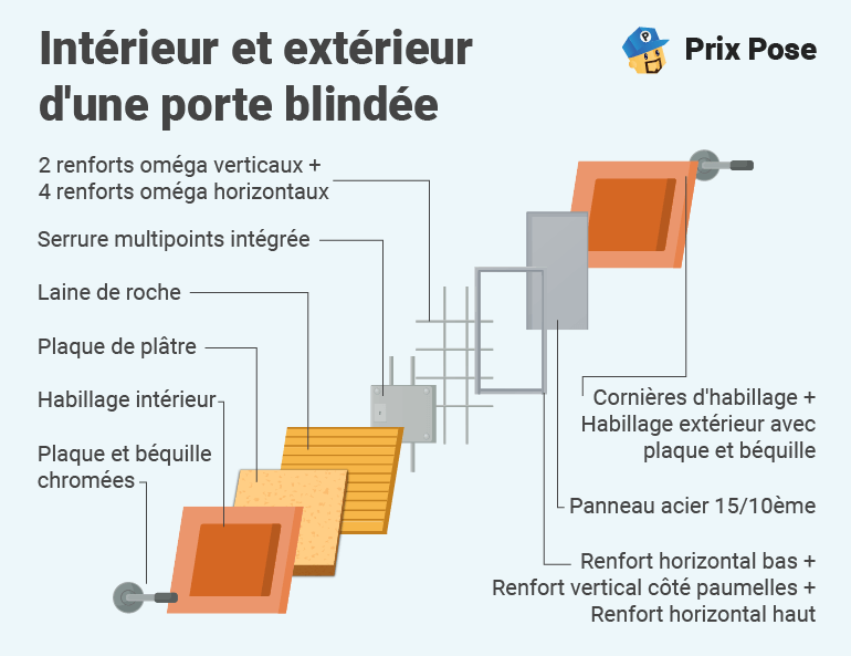 Prix porte blindée: 5 points, 3 points ou serrure simple