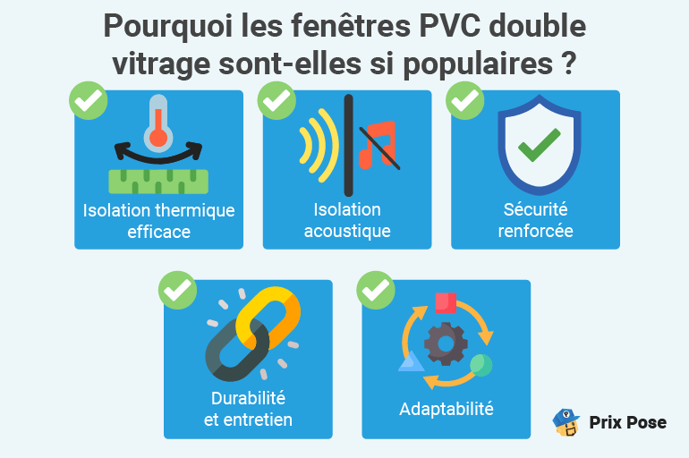 Prix d'une fenêtre double vitrage PVC avec pose