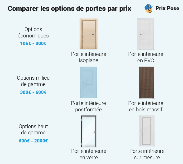 Prix d'une porte intérieure selon les matériaux