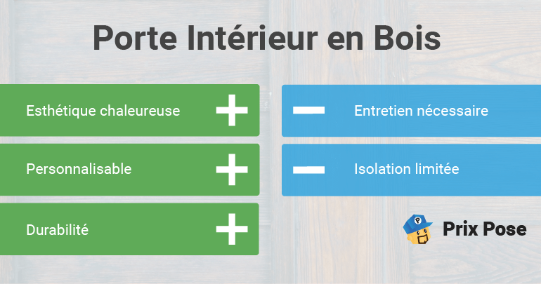 Les portes en PVC sont parmi les plus économiques du marché. Légères et faciles à installer, elles offrent un bon rapport qualité-prix pour les petits budgets. Le PVC est également résistant à l'humidité, ce qui le rend idéal pour les salles de bain et les cuisines. Prix d'une porte en PVC avec cadre uniquement : 120 - 200 € Prix d'une porte en PVC avec accessoires inclus : 200 - 300 € Avantages : Faible coût : Le prix de base est très accessible, parfait pour les rénovations à petit budget. Facilité d'entretien : Le PVC ne nécessite que peu d'entretien et est facile à nettoyer. Résistant à l'humidité : Idéal pour les pièces exposées à l'humidité. Inconvénients : Esthétique limitée : Les options de design sont souvent basiques, et le PVC peut manquer de charme par rapport aux matériaux plus nobles. Moins durable : Bien que résistant, le PVC peut se dégrader plus rapidement que le bois ou l'aluminium. Porte en bois intérieur pas cher 