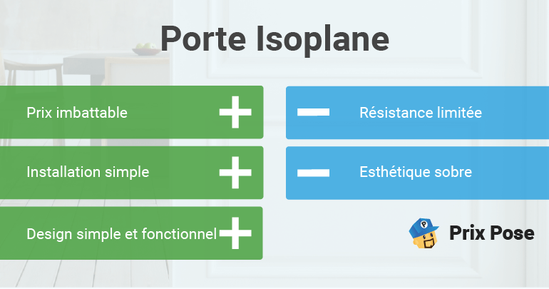 Une porte en bois bon marché offre l'avantage d'un matériau naturel à un coût raisonnable. Ces portes sont généralement fabriquées à partir de bois de pin ou de sapin, ce qui les rend abordables tout en apportant une touche chaleureuse à votre intérieur. Prix d'une porte en bois avec cadre uniquement : 140 - 250 € Prix d'une porte en bois avec accessoires inclus : 250 - 350 € Avantages : Esthétique chaleureuse : Le bois, même à bas prix, apporte un charme naturel à votre maison. Personnalisable : Facile à peindre ou à vernir, le bois peut être personnalisé pour s'adapter à votre décor. Durabilité : Le bois, bien que bon marché, reste un matériau robuste et durable. Inconvénients : Entretien nécessaire : Le bois nécessite un entretien régulier pour éviter les déformations ou les dommages causés par l'humidité. Isolation limitée : Les portes en bois bon marché peuvent avoir une isolation phonique et thermique inférieure à celle des modèles plus chers. Porte isoplane pas cher 