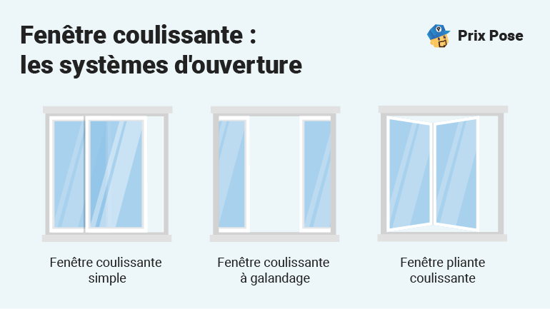 Systèmes d'ouverture d'une fenêtre coulissante