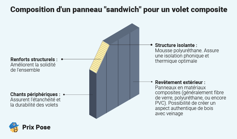 Composition d'un panneau "sandwich" pour un volet en composite