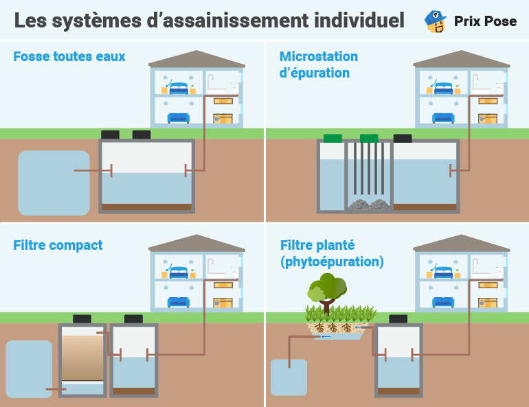 Prix d’un assainissement individuel selon le système