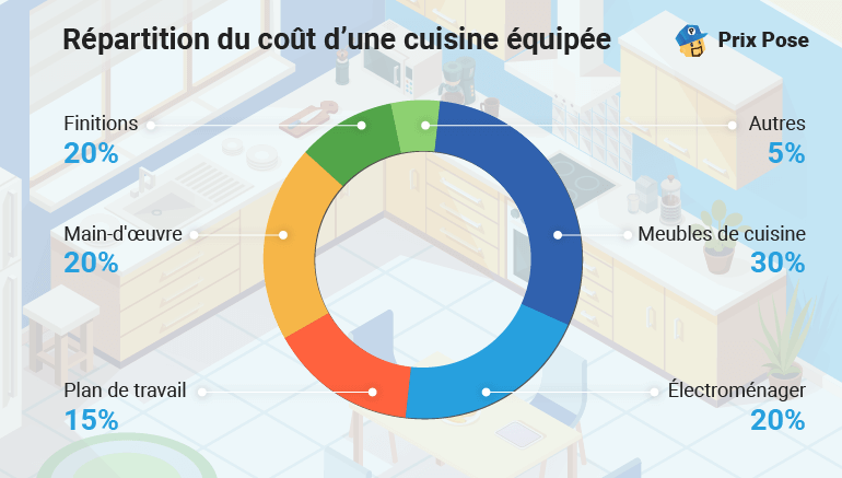 Coût d’une cuisine équipée selon les éléments