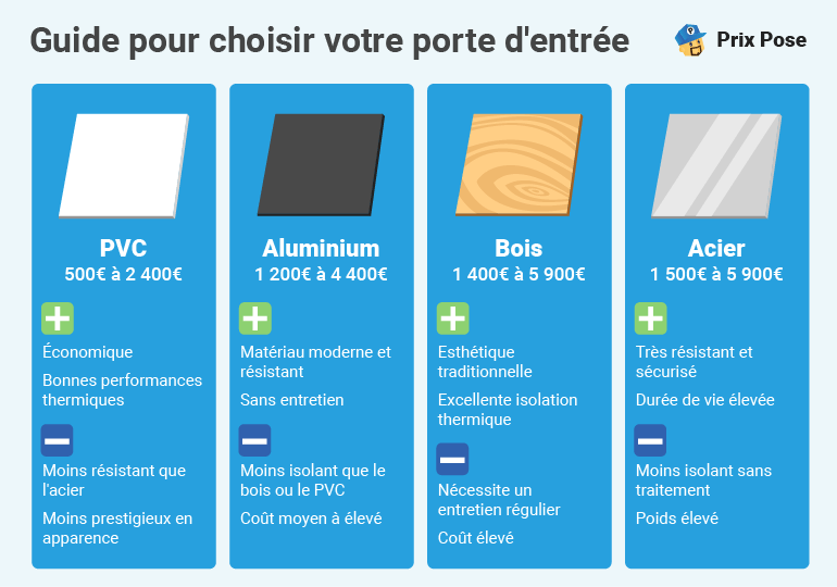 Guide pour choisir votre porte d'entrée