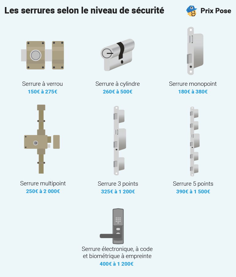Les serrures selon le niveau de sécurité