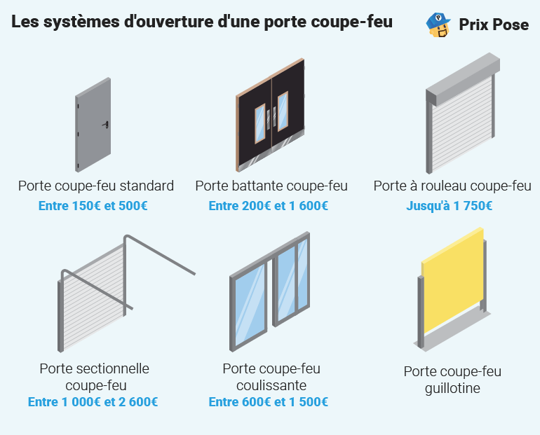 Les systèmes d'ouverture d'une porte coupe-feu