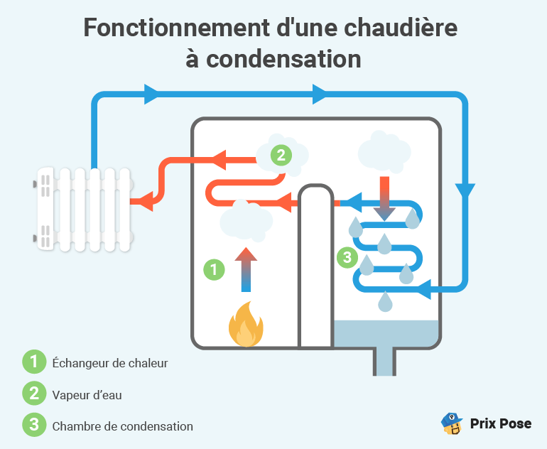 Prix d’une chaudière gaz à condensation