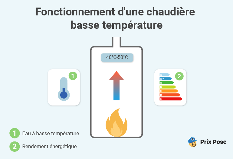 Prix d’une chaudière gaz basse température