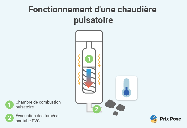 Prix d’une chaudière gaz pulsatoire