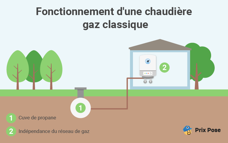 Prix d’une chaudière gaz propane (GPL)