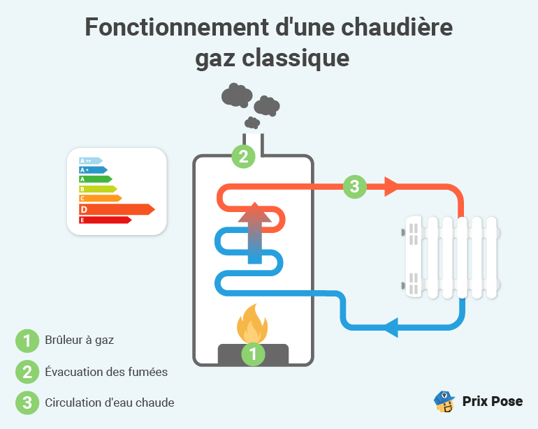 Prix d’une chaudière gaz classique