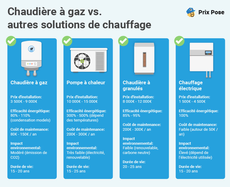 Tarif d'une chaudière gaz selon la capacité de chauffage