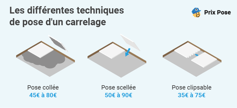 Les différentes techniques de pose d'un carrelage