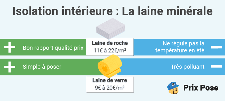 Isolation intérieure : laine minérale