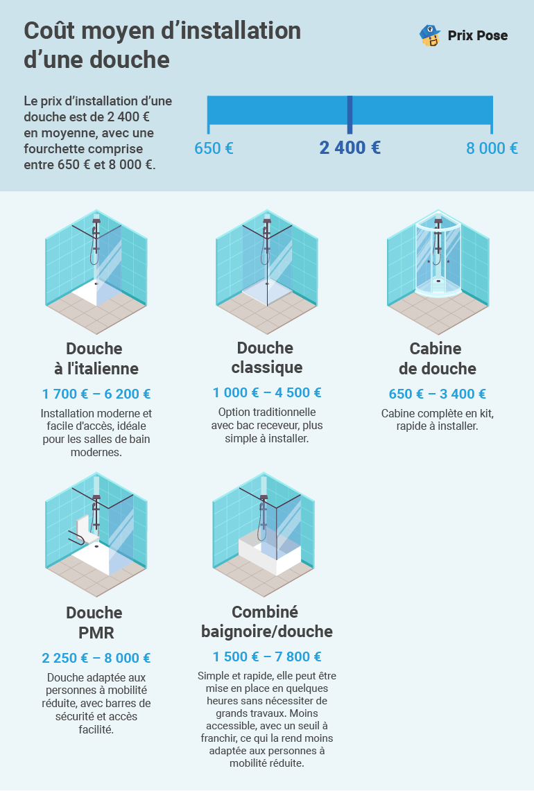 Prix d’une douche selon le type