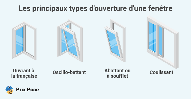 Principaux types d'ouverture d'une fenêtre