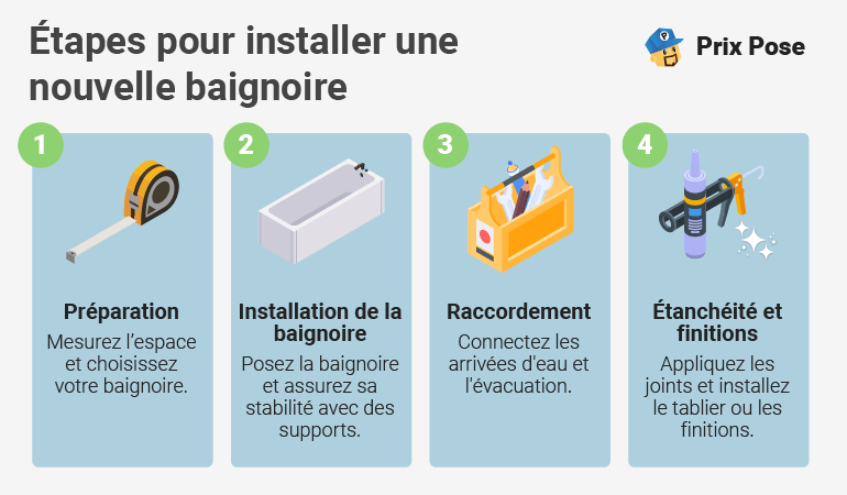 Pose d’une baignoire : L’intervention d’un professionnel