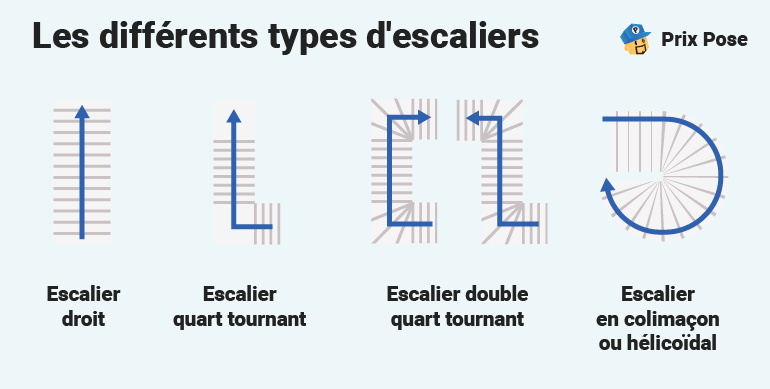 Les différents types d'escaliers