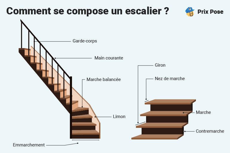 Comment se compose un escalier ?