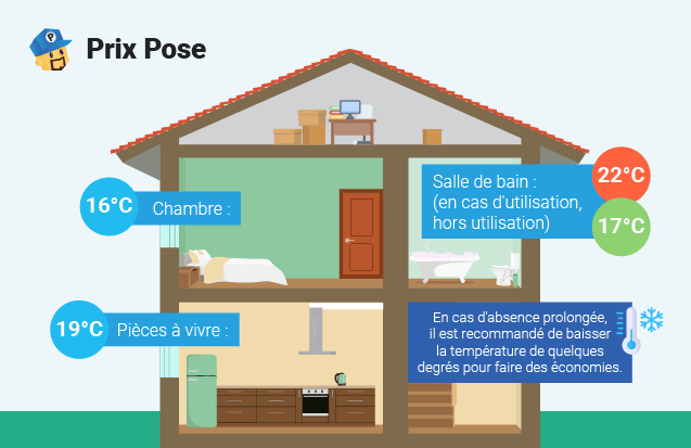 Quelle est la température idéale dans les différentes pièces de la maison ? 