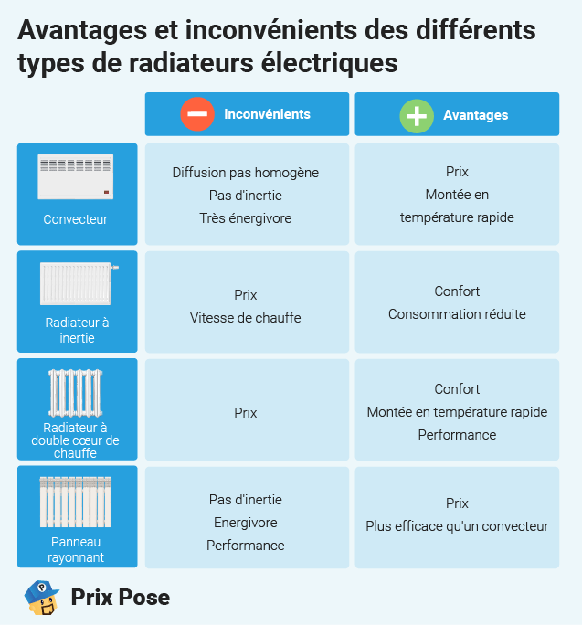 Avantages et inconvénients des différents types de radiateurs électriques