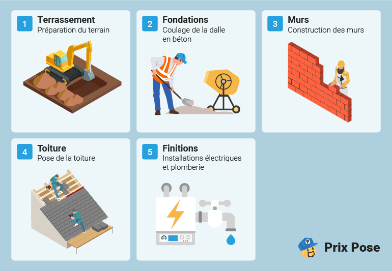 Construction d’un garage : L’intervention d’un professionnel