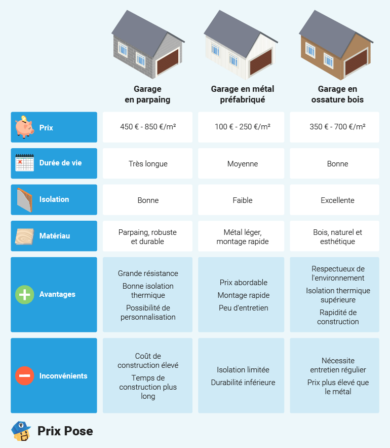 Prix de construction d’un garage selon le matériau