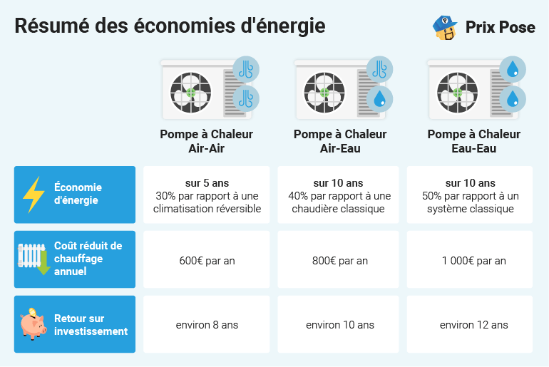 Résumé des économies d'énergie 