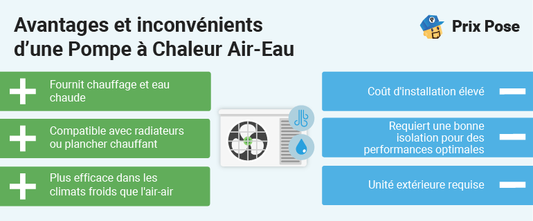 Prix d’une pompe à chaleur réversible air-eau