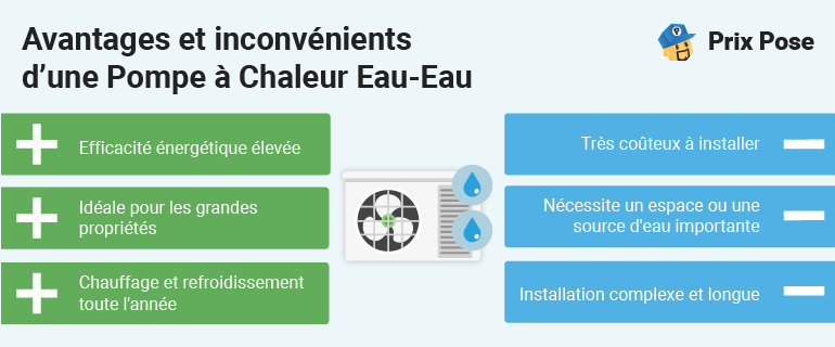 Prix d’une pompe à chaleur réversible eau-eau