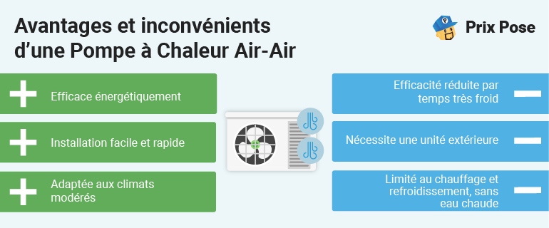 Prix d’une pompe à chaleur réversible air-air