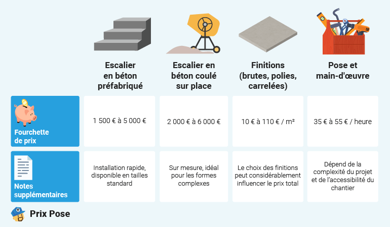 Prix d'un escalier béton par fabrication