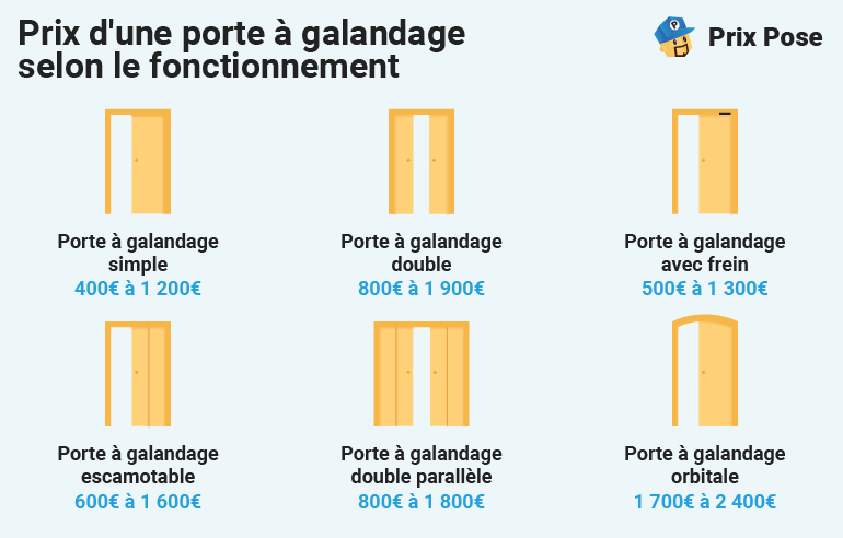 Prix porte galandage selon fonctionnement