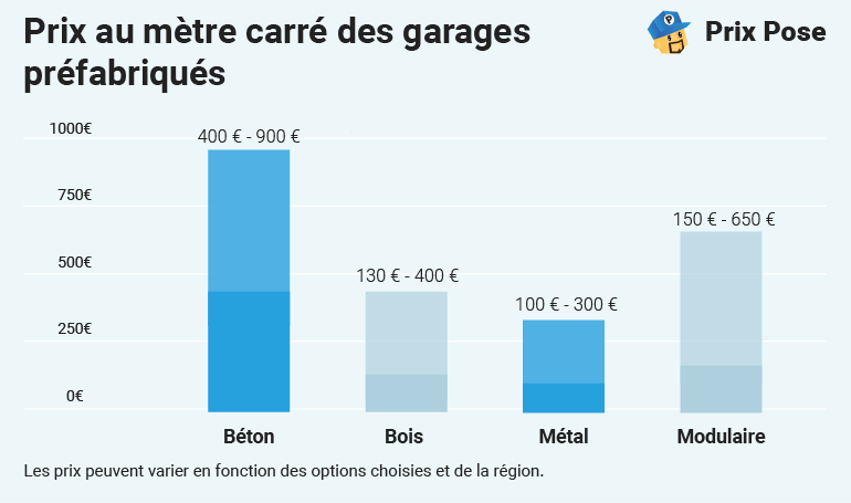 Prix d’un garage préfabriqué au m² selon les matériaux