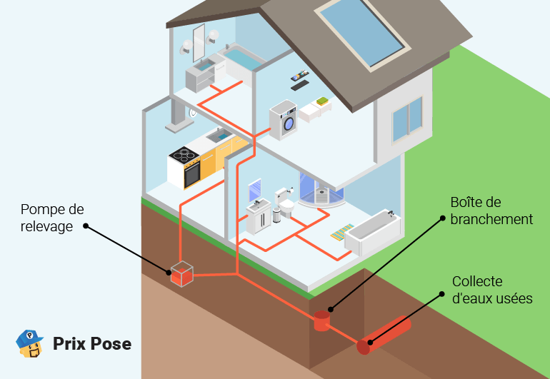 Schéma fonctionnement tout à l'égout