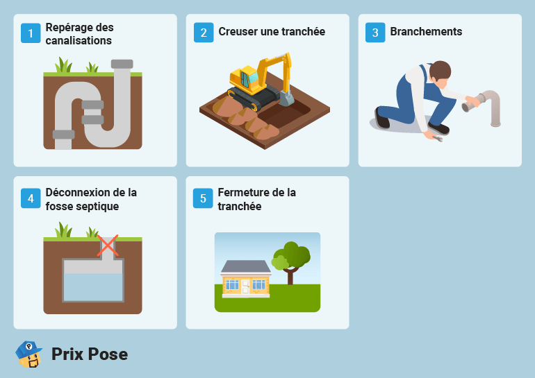 Raccordement tout à l'égout