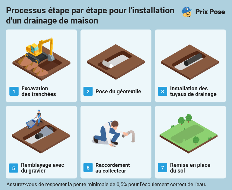 Réaliser un drainage de maison : L’intervention d’un professionnel