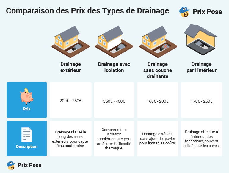 Prix d’un drainage de maison selon les techniques