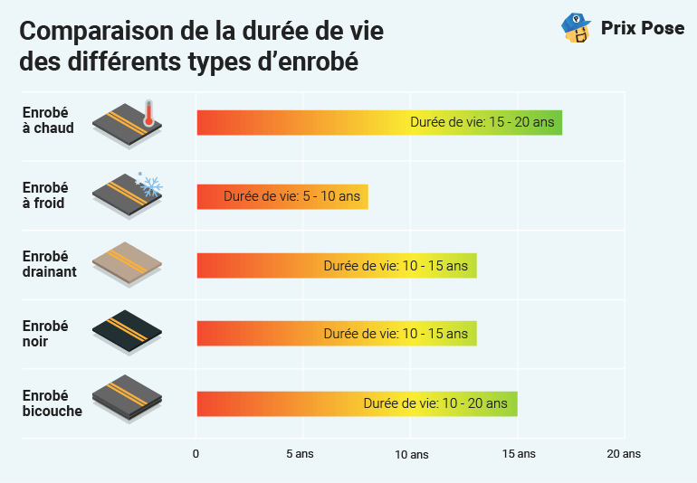 Prix du goudronnage au m² selon les finitions