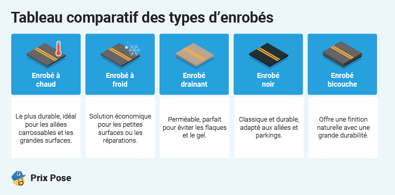 Prix d’un enrobé au m² par type