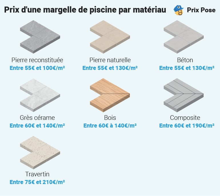 Prix margelle de piscine par matériau