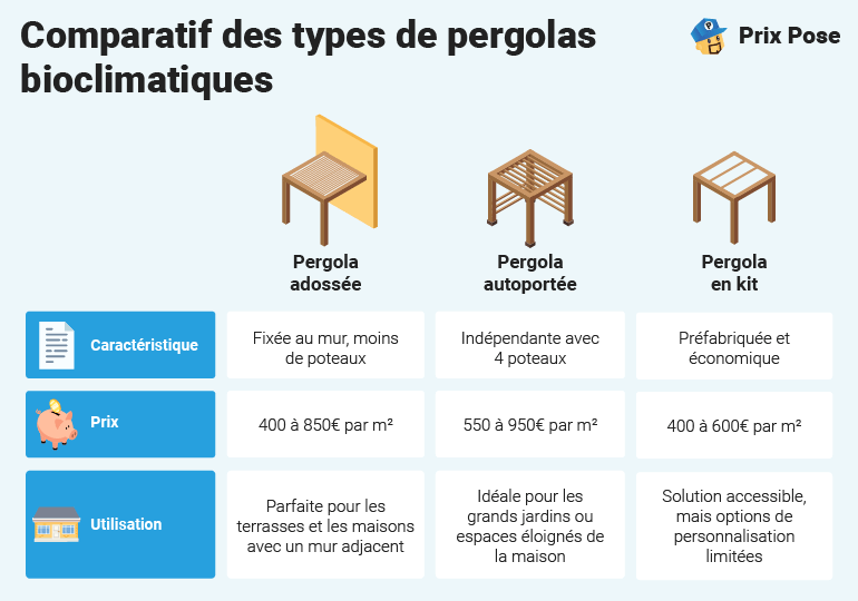 Prix d’une pergola bioclimatique par type