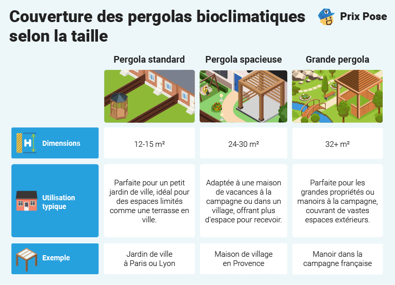 Prix d'une pergola bioclimatique selon sa surface