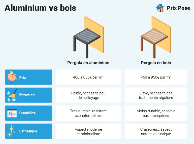 Tarif d’une pergola bioclimatique au m² selon les matériaux