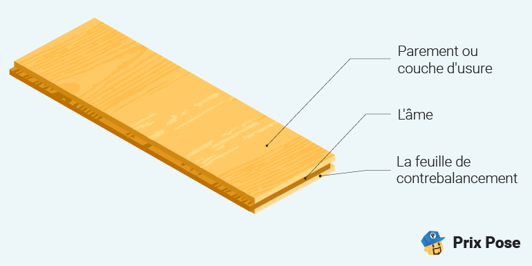 Composition d'une lame de parquet