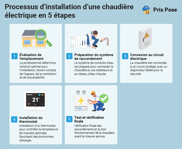 Tarif d'une chaudière électrique selon la puissance