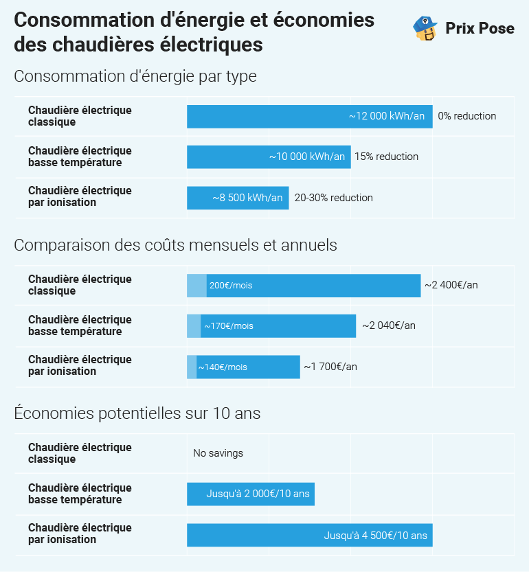 Prix d'une chaudière électrique par type