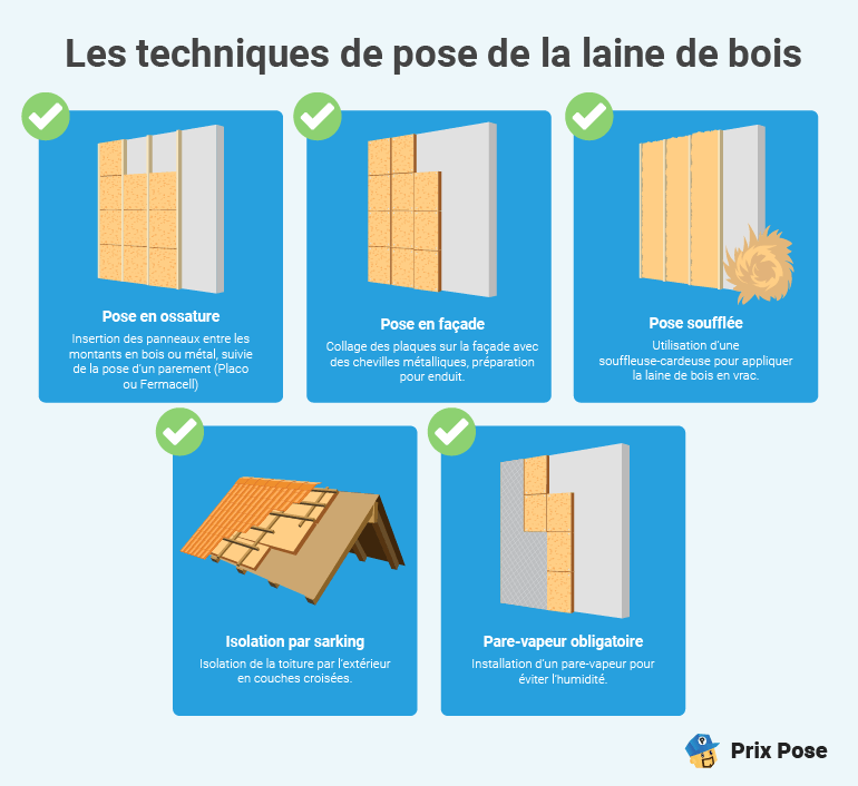 Pose de la laine de bois : Coût de la main-d’œuvre